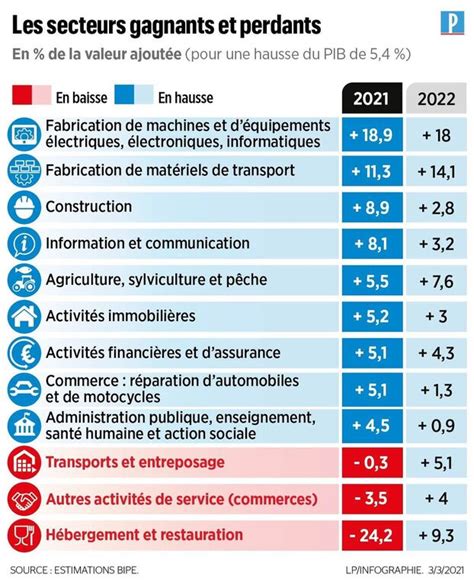 En Qui Seront Les Gagnants Et Les Perdants De La Reprise