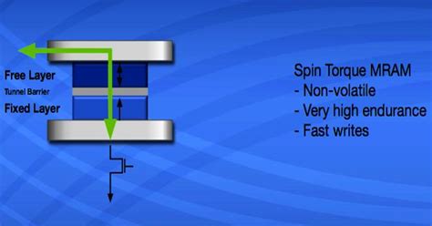 Spin Transfer Torque Assignment Point