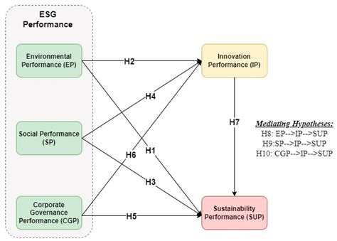 Sustainability Free Full Text Does Esg Impact Firms Sustainability