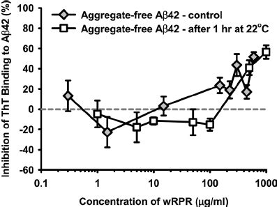 Atr Ftir Difference Spectra Of Mixtures Of A B M M And Wprp