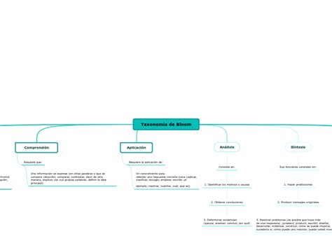 Taxonomía de Bloom Mind Map