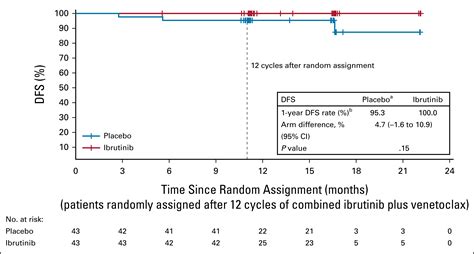 Ibrutinib Plus Venetoclax For First Line Treatment Of Chronic