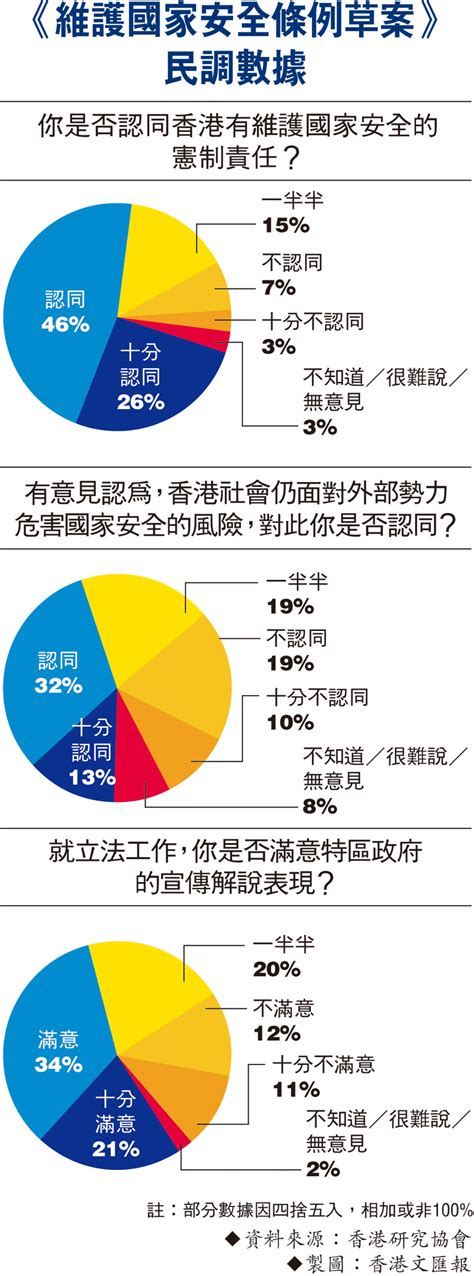 逾七成民意认同：护国安 港有责 香港资讯