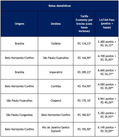 LATAM lança campanha Última Chamada LATAM passagens a partir de R