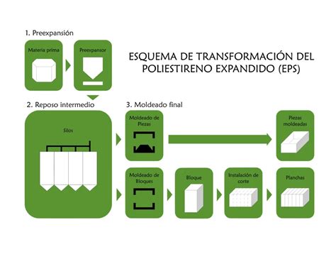 Esquema De Producci N Del Poliestireno Expandido Materia Prima