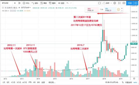 比特幣減半時間表與比特幣價格趨勢 幣知網