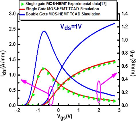 Transfer Characteristics Of Single And Doublegate Gan Moshemts At