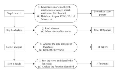 process  systematic literature analysis  scientific diagram