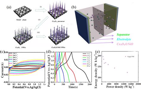 A Schematic Image Of The Formation Of Co3o4 Nio Core Shell Download Scientific Diagram