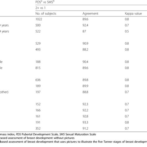 Agreement Between Pubertal Development Scale And Sexual Maturation Download Table