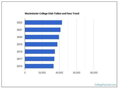 Westminster College Utah Tuition & Fees