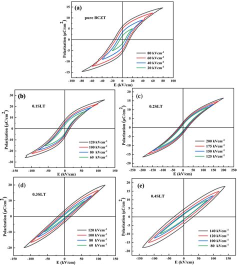 P E Loops Of The 1 X BCZT XSLT Ceramics With Different Content Of X