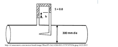 Solved: Water flows past a manometer as shown. The manometer fluid is oil wi - TutorBin