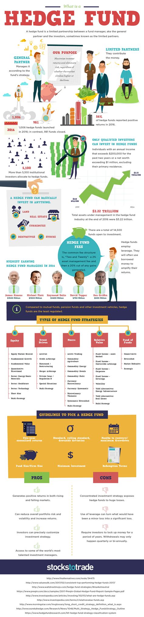 What Is A Hedge Fund {infographic} Stockstotrade