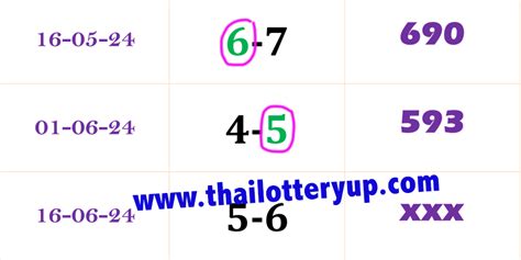 Thai Lottery 3UP Single Digit Win Tips Free 16 June 24 Thai Lottery