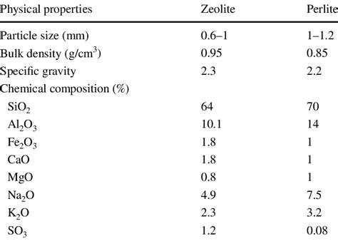 Physical and chemical properties of sorbent materials | Download Scientific Diagram