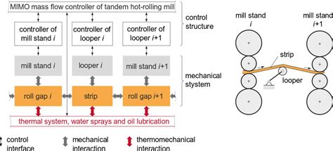 Research Area Hot Strip Rolling Automation And Control Institute