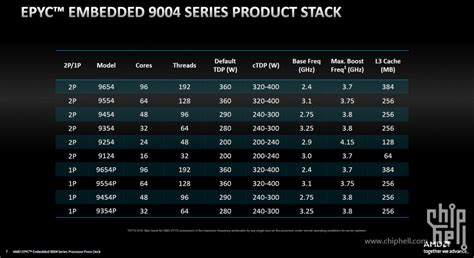 最高96大核192线程AMD Zen4嵌入式EPYC对比intel 电脑讨论 新 Chiphell 分享与交流用户体验