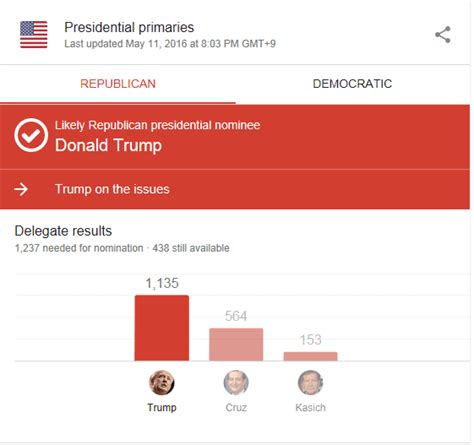 Trump Sweeps West Virginia And Nebraska Primaries Needs Only 99