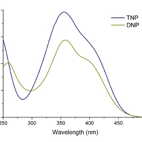 Figure S19 UV Vis Absorption Spectra Of Aqueous Solutions Of TNP And