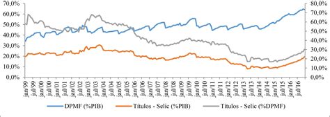 SciELO Brazil Inter relações entre a dívida pública e política