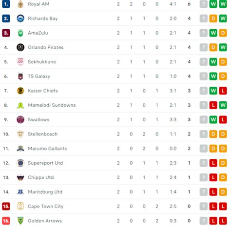 Dstv Premiership Table Fixtures Today Match | Brokeasshome.com