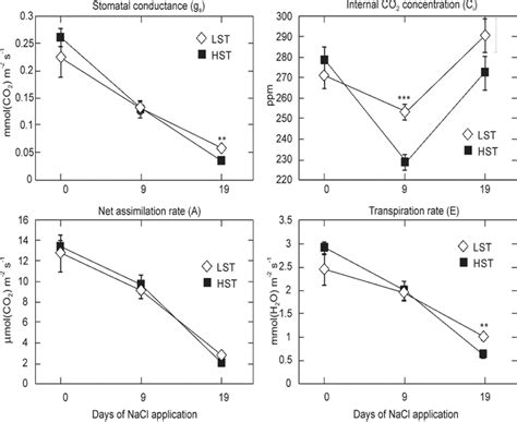 Gas Exchange Measurements Changes In Leaf Gas Exchange Parameters Of