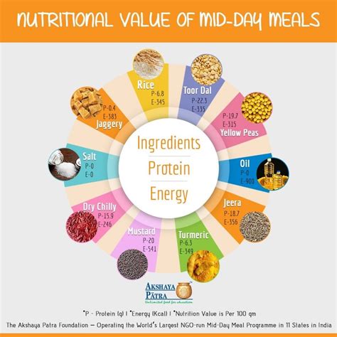 10 Ingredients Of Mid Day Meal Menu Infographics