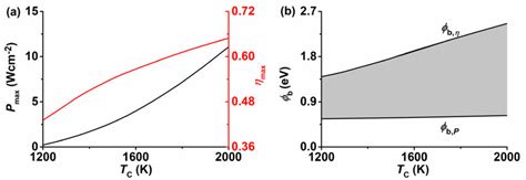 The Curves Of A Pmax And Max And B B P And B Varying With Tc