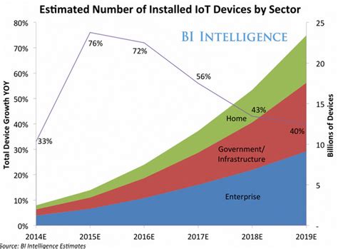 Infographic: The Present and Future of the Internet of Things