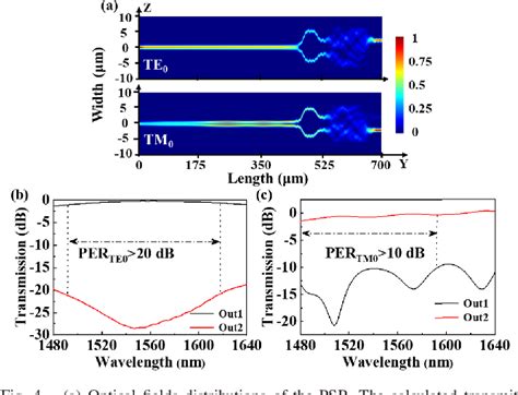 Figure 4 From Broadband Polarization Splitter Rotator On Lithium Niobate On Insulator Platform