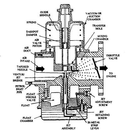Pengertian Dan Cara Kerja Karburator Pada Kendaraan Fastnlow Net