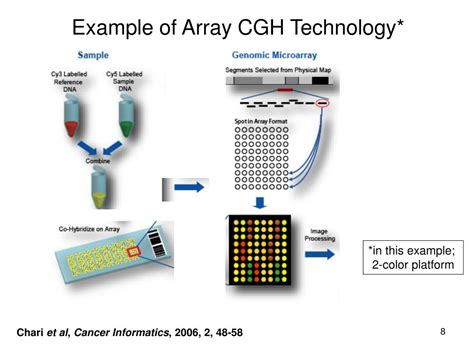 Ppt Comparison Of Comparative Genomic Hybridization Technologies