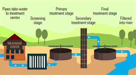 Sewage Treatment : How do they work ? - Vaidyaनमः