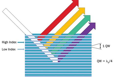 Thin Film Optical Filters For Phase Control Applications Features