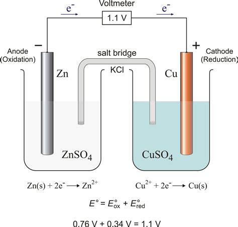 What Is Voltaic Cell Explain It Briefly And What Is Salt Bridge