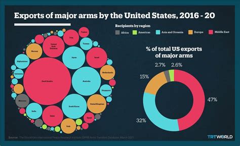 Arms Race In The Middle East Gobbles Up Nearly Half Of All Us Exports