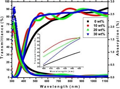 Uvvis Transmittance And Absorption Spectrum Of Ito Thin Films