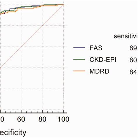 Receiver Operating Characteristics Curve Analysis For The Diagnostic