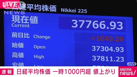 【日経平均株価】一時1000円超値上がり 3万7000円台回復 米株高や円安進行で