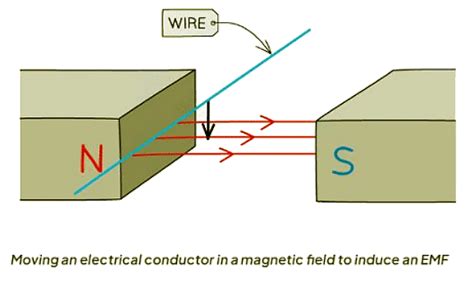 electromagnetic induction physics  gcseigcse year