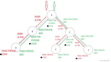 二叉树的前、中、后序遍历与层序遍历先序遍历 Csdn博客