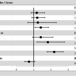 Forest Plots Of The Indirect Comparisons Of Overall Survival