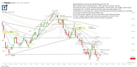 Scott Redler On Twitter Spx Levels And Thoughts To Go With Club