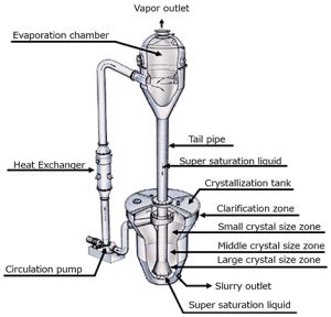 Crystallizer Dp Crystallizer Oslo Crystallizer