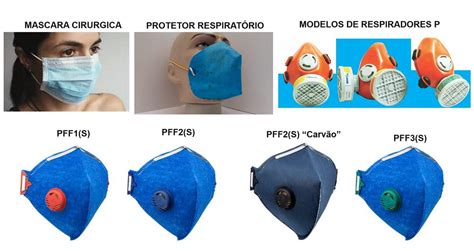 Saiba O Que São As Máscaras Usadas Para ProteÇÃo RespiratÓria