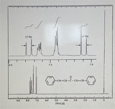 Interpret The Peaks Of The Nmr Spectra