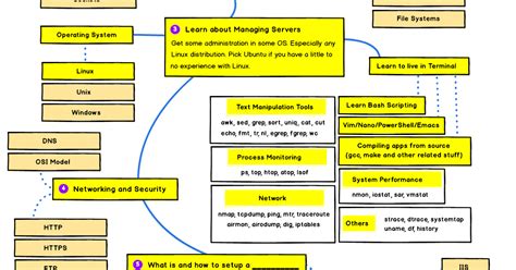 The 2024 DevOps Engineer RoadMap UPDATED