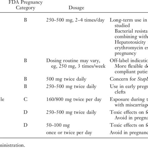 Selected Oral Antibiotics For Acne Download Table