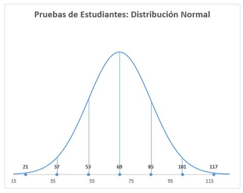 Cómo Crear Una Curva De Campana Distribución Normal En Excel